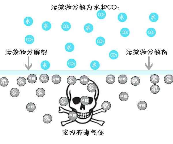 室內空氣污染對白癜風患者的傷害 室內空氣污染對白癜風患者的傷害