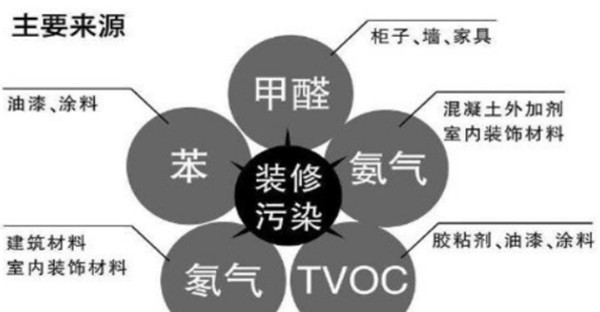 武漢甲醛檢測,主要室內污染物,甲醛,苯,TVOC